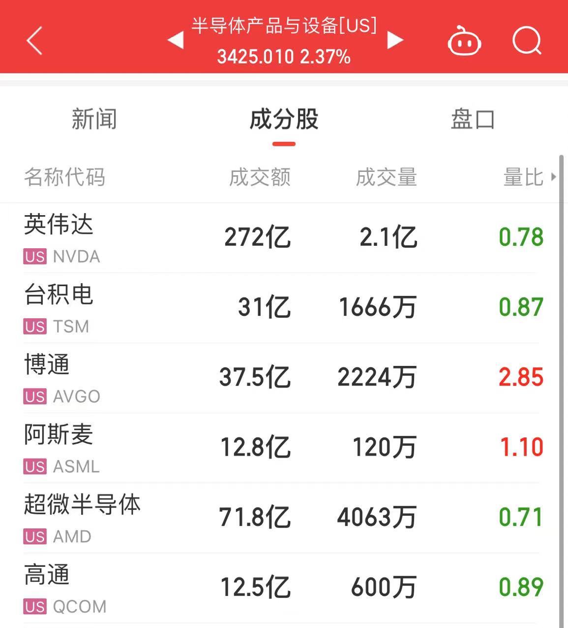 美国考虑对日荷企业施压以限制与中国贸易,中方回应!光刻机龙头美股盘前跌超7%,台积电、英伟达、AMD齐跌