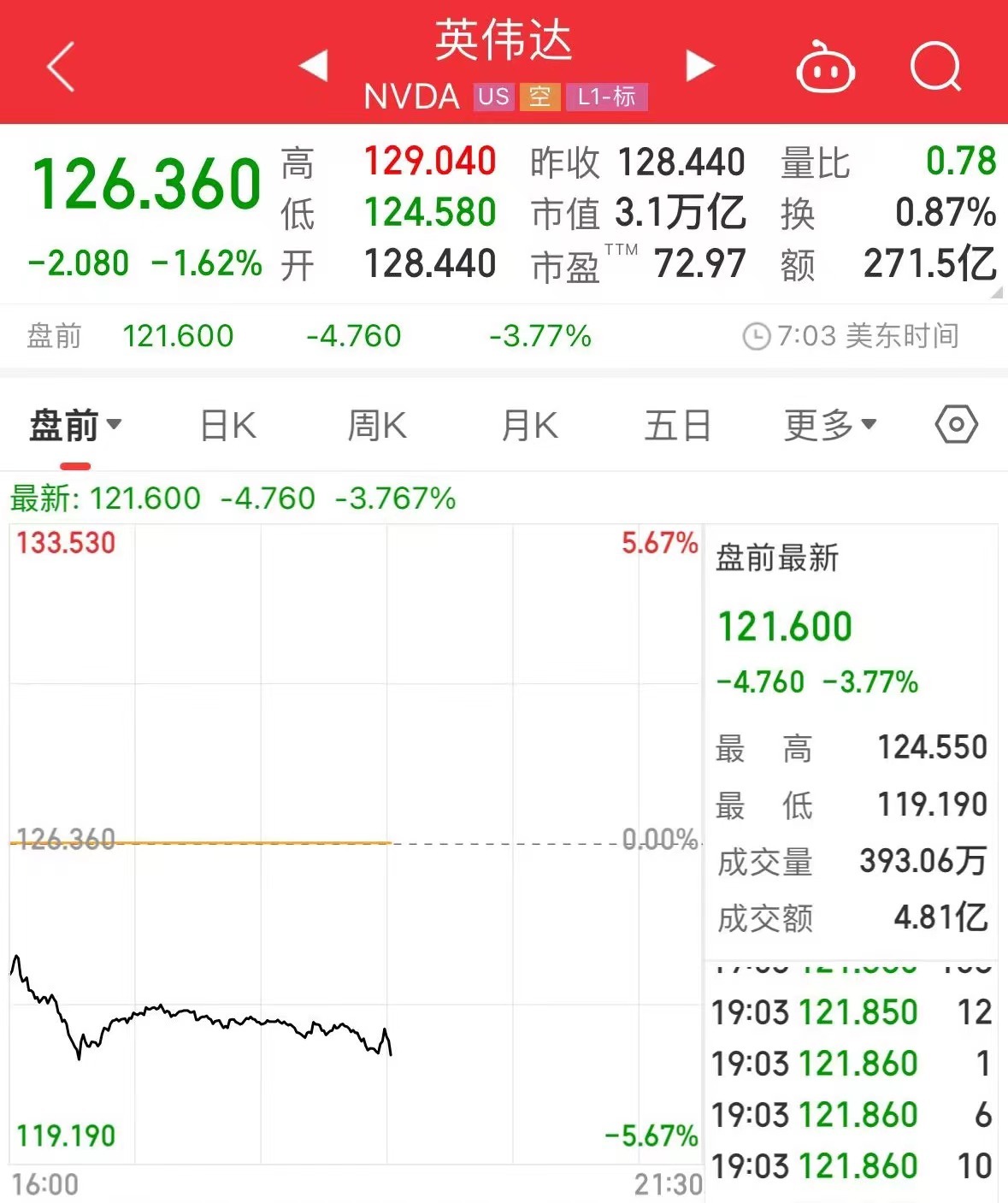 美国考虑对日荷企业施压以限制与中国贸易,中方回应!光刻机龙头美股盘前跌超7%,台积电、英伟达、AMD齐跌