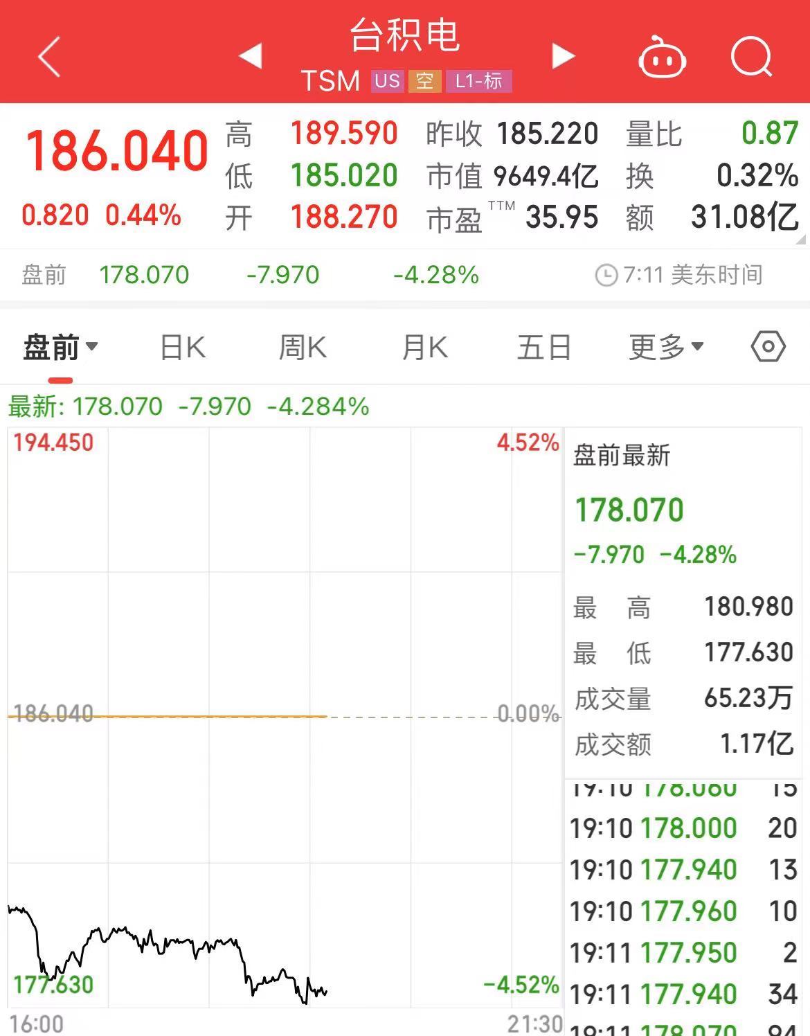 美国考虑对日荷企业施压以限制与中国贸易,中方回应!光刻机龙头美股盘前跌超7%,台积电、英伟达、AMD齐跌