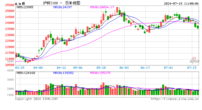 长江有色:社库去化不足沪锌暂无向上动力 18日锌价或下跌