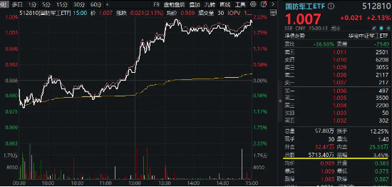 未来2年投资700亿!上海力挺大飞机产业!中航系大受提振,国防军工ETF(512810)大涨2.13%连收3根均线!