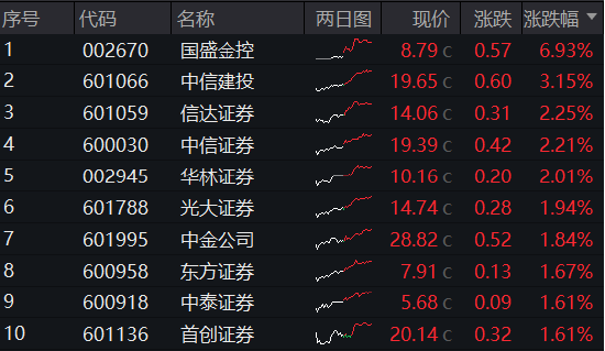 内外资金悄然做多!券商ETF(512000)放量涨逾1%,低点以来喜提8阳!拐点还有多远?