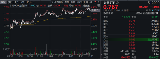 内外资金悄然做多!券商ETF(512000)放量涨逾1%,低点以来喜提8阳!拐点还有多远?