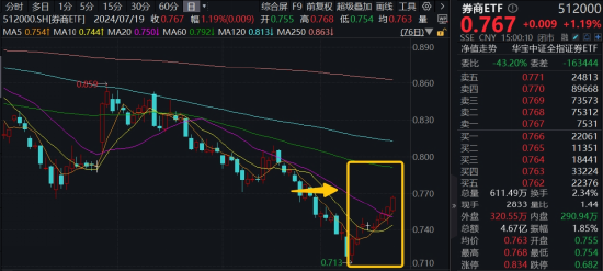 内外资金悄然做多!券商ETF(512000)放量涨逾1%,低点以来喜提8阳!拐点还有多远?