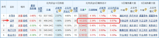 内外资金悄然做多!券商ETF(512000)放量涨逾1%,低点以来喜提8阳!拐点还有多远?