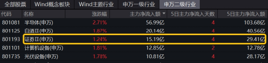 内外资金悄然做多!券商ETF(512000)放量涨逾1%,低点以来喜提8阳!拐点还有多远?