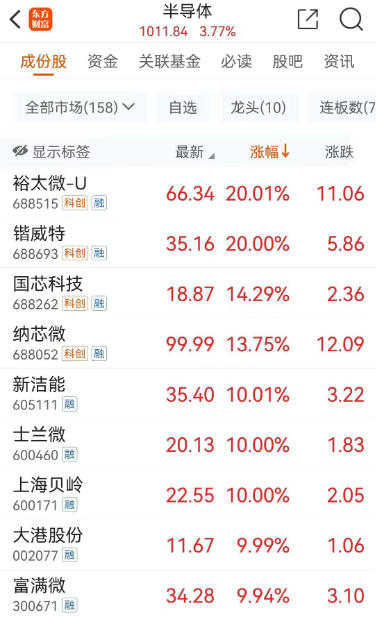 横跨“三界”,目前估值不足10倍,光伏设备龙头砸出“黄金坑”!深市主板首份半年报亮眼,斩获机构最多关注