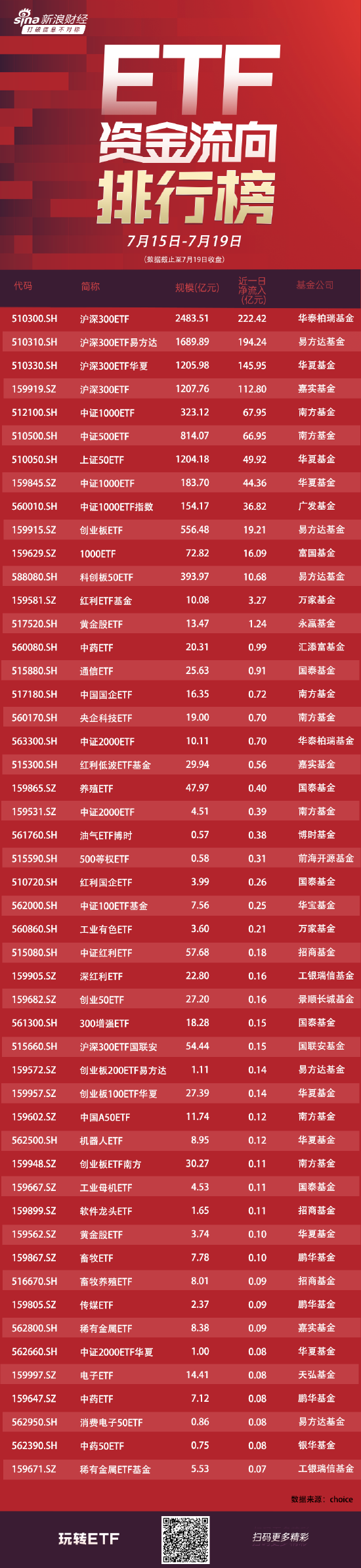 ETF资金流向:上周4只沪深300ETF获净申购675亿元,其中华泰柏瑞沪深300ETF净申购222亿(附图)