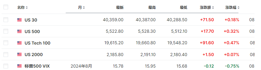 拜登退选引发周一开盘动荡:美元下跌、黄金冲高、美股期货上扬