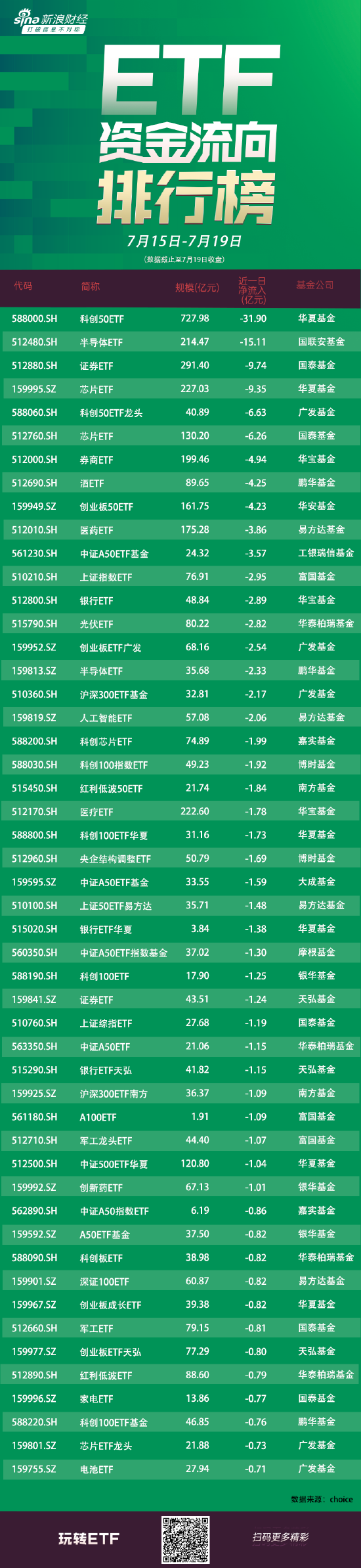 ETF资金流向:7月15日-7月19日 华夏科创50ETF获净赎回31.90亿元 国联安半导体ETF获净赎回15.11亿元(附图)