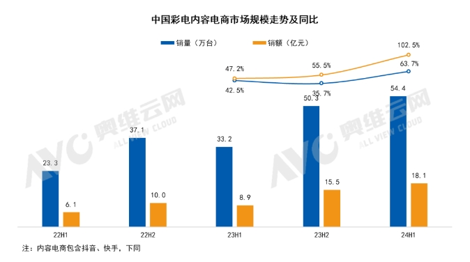 6月中国彩电内容电商市场:大屏趋势不改、高刷倍受追捧