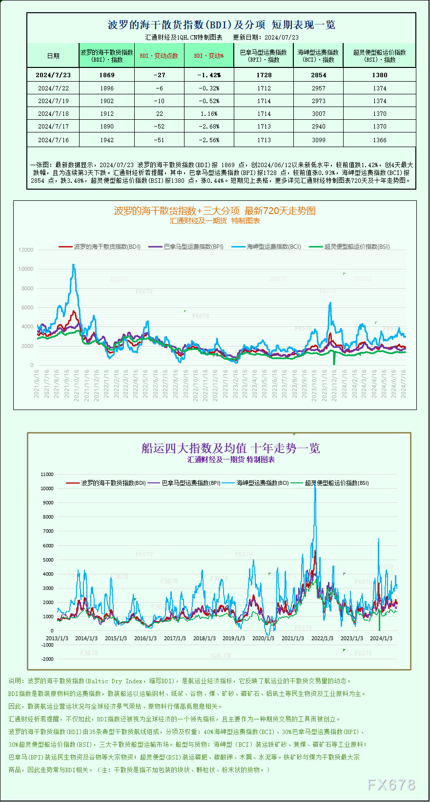 一张图:波罗的海指数因海岬型船运价下跌至一个月以来的最低点