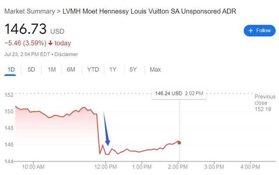 LV和迪奥都卖不动了?LMVH二季度销售超预期放缓,在中国等亚洲市场下降14%丨财报见闻