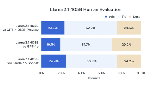 Meta发布最大开源AI模型Llama 3.1 英伟达提供定制服务,云伙伴助阵