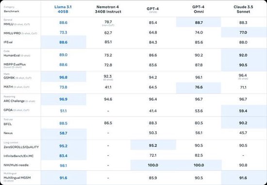 Meta发布最大开源AI模型Llama 3.1 英伟达提供定制服务,云伙伴助阵