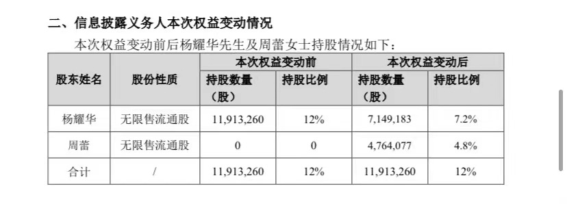 A股再现重要股东离婚,“分手费”超5700万元,公司已连亏三年