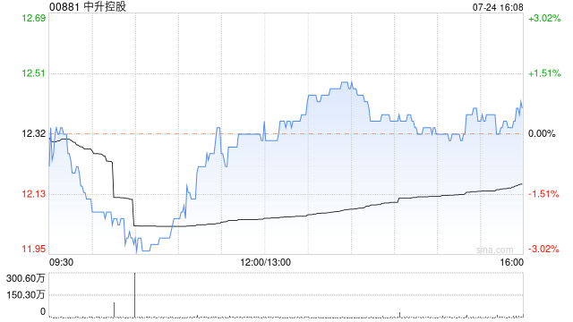 中升控股7月24日耗资约1787.51万港元回购144.95万股