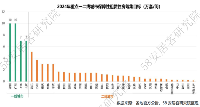加快建立“租购并举”的住房制度,多地保租房建设提速