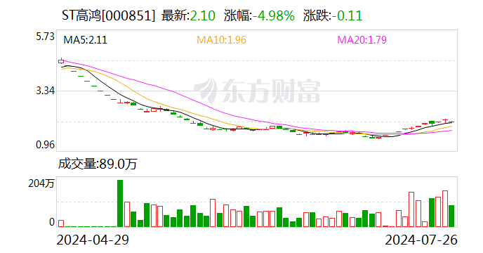 ST高鸿：丁明锋不再担任财务总监、董事会秘书职务