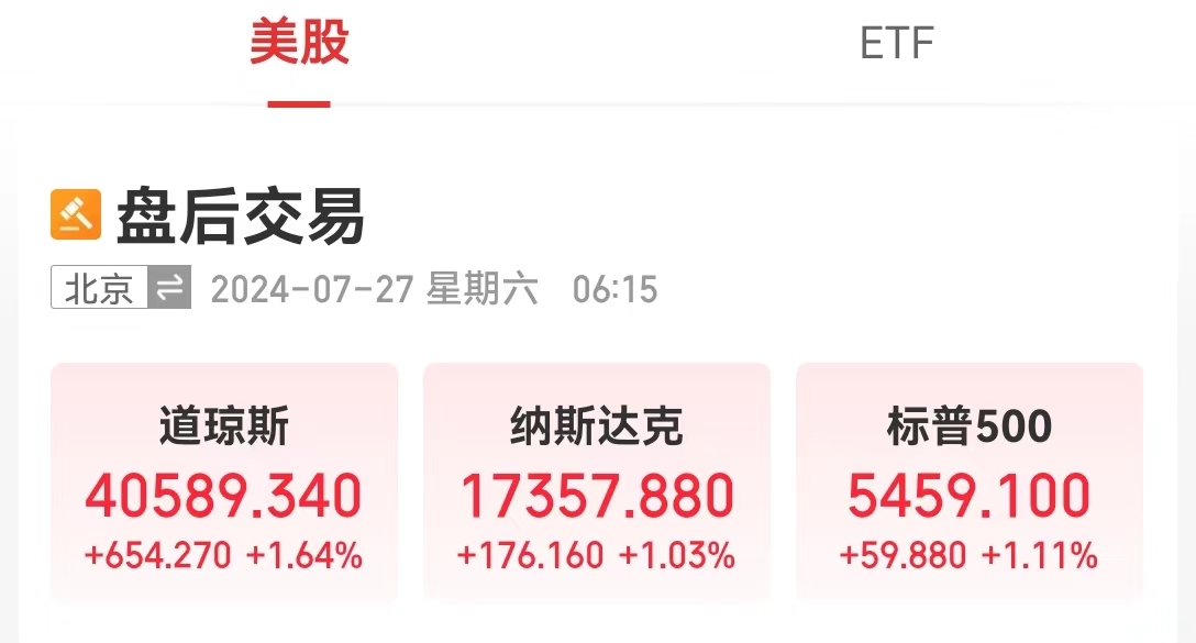 美国重磅指标公布,提振降息预期,道指上涨超654点,“科技七姐妹”多数上涨!