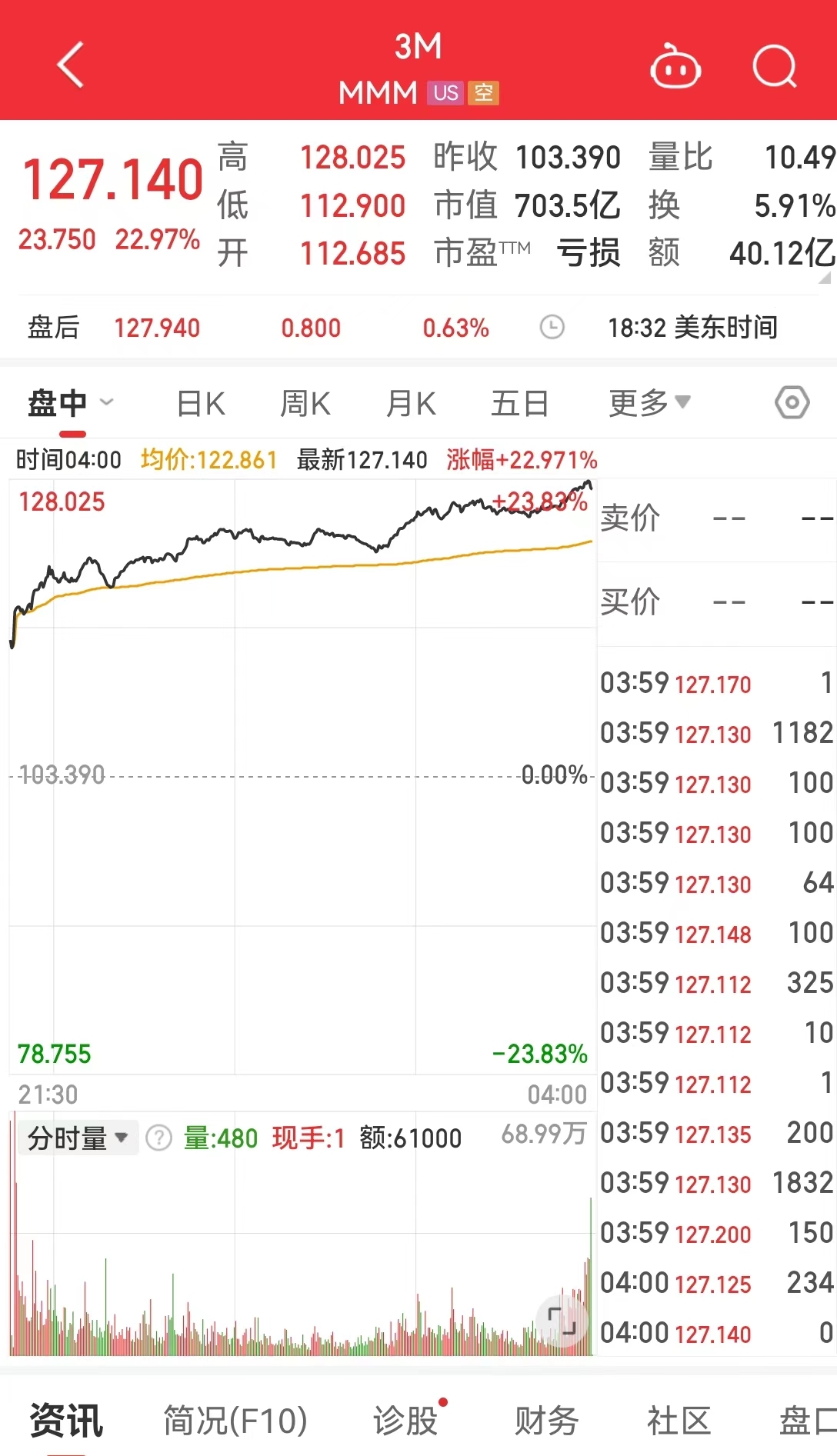 美国重磅指标公布,提振降息预期,道指上涨超654点,“科技七姐妹”多数上涨!