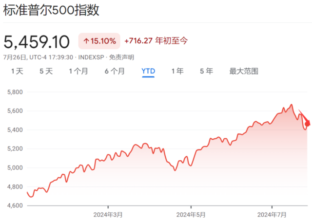 花旗:大选交易熄火,衰退担忧加剧,美股下半年危险了