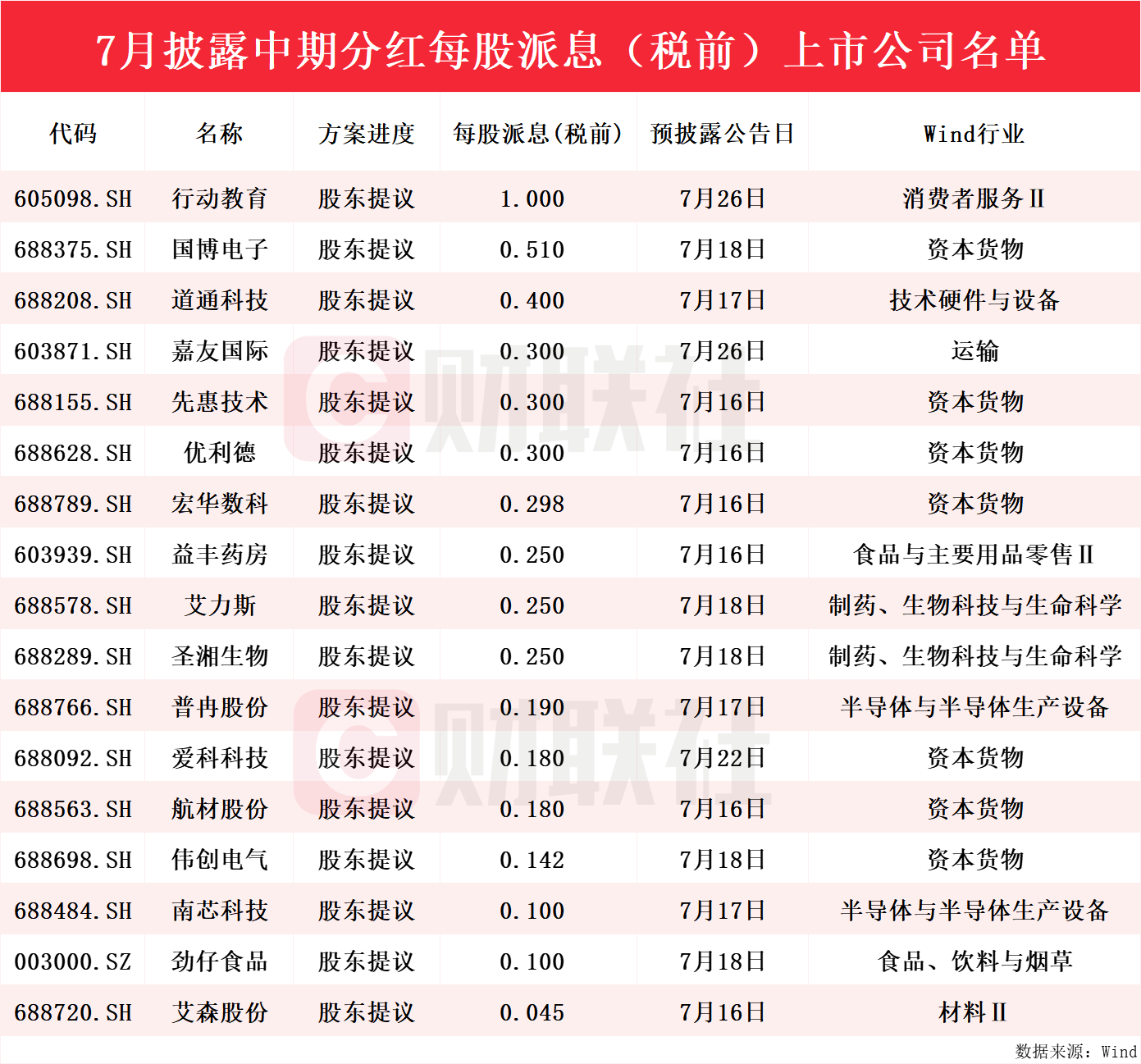 “红包雨”来袭!年内逾百家上市公司抛出中期分红计划,7月披露每股派息居前个股名单一览