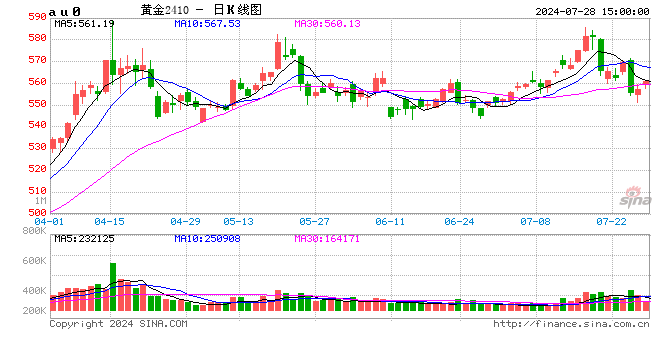 中国黄金协会:2024年上半年我国黄金产量179.634吨,同比增长0.58%