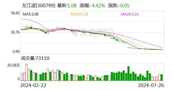 股价最高跌去99% “最贵ST股”告别A股!