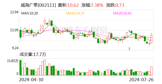 威海广泰:签订5451.97万元移动医疗装备销售合同