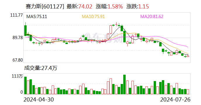 赛力斯宣布:拟参股华为车BU新公司!