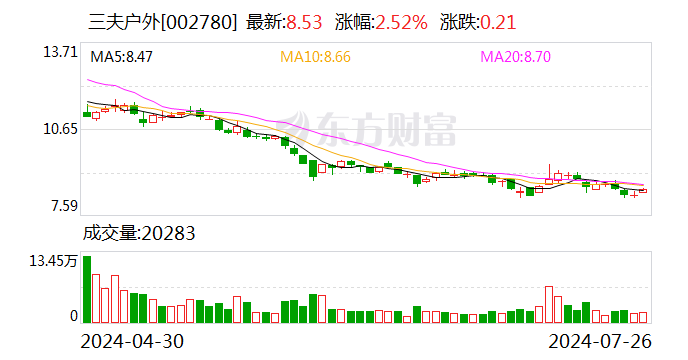 三夫户外:向特定对象发行股票申请获深交所受理