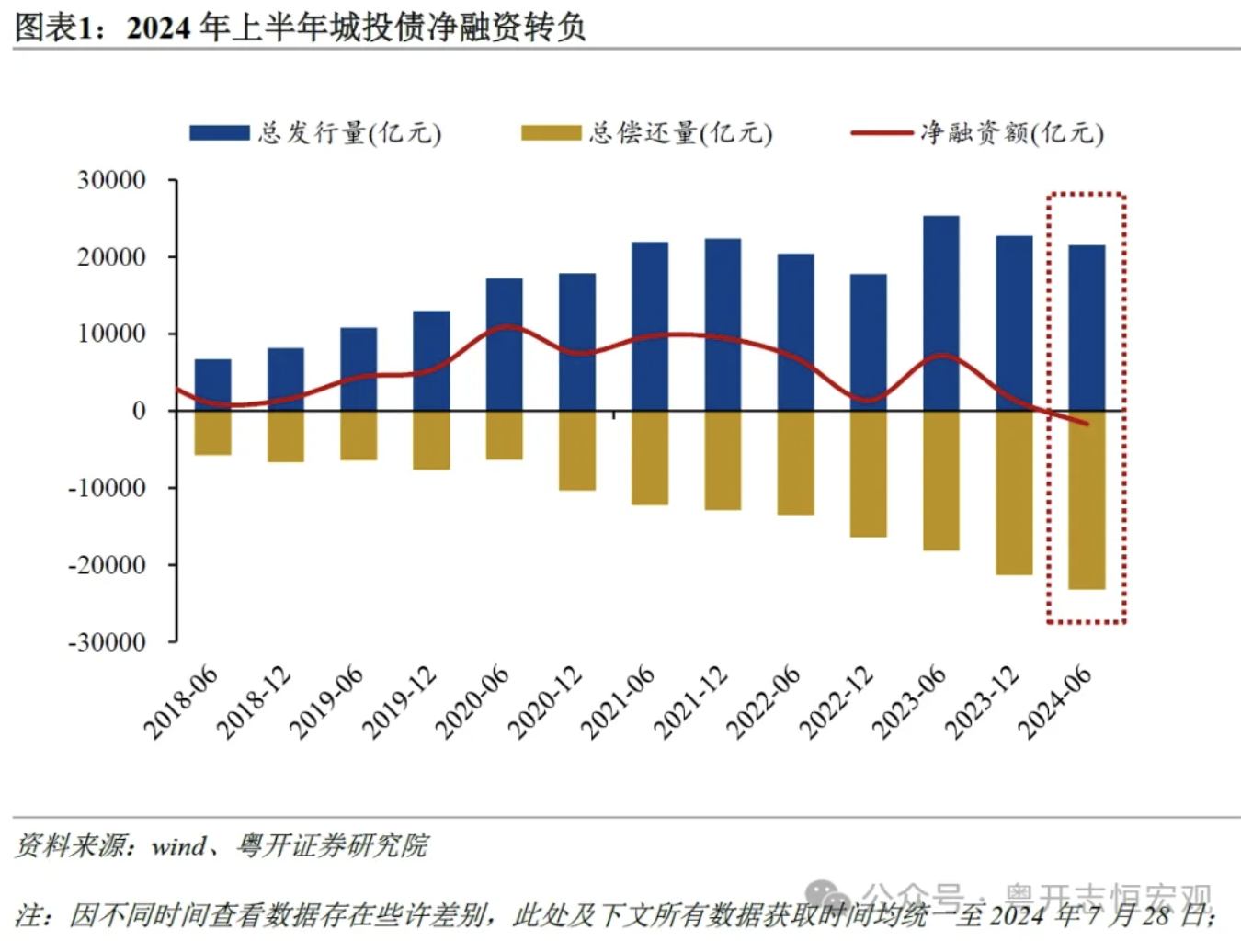 罗志恒:城投公司向何处去?城投债半年回顾与展望