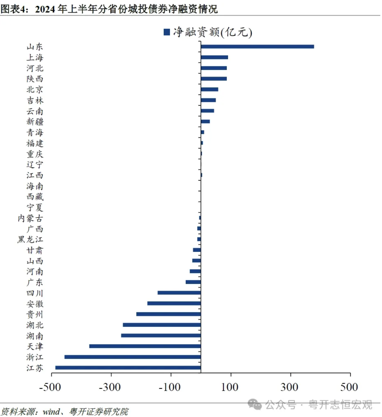 罗志恒:城投公司向何处去?城投债半年回顾与展望