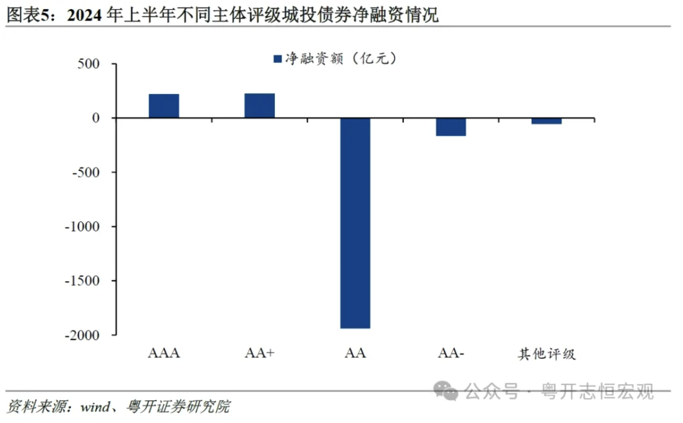 罗志恒:城投公司向何处去?城投债半年回顾与展望