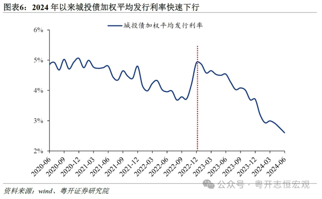 罗志恒:城投公司向何处去?城投债半年回顾与展望