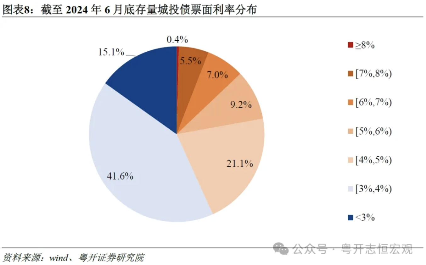 罗志恒:城投公司向何处去?城投债半年回顾与展望