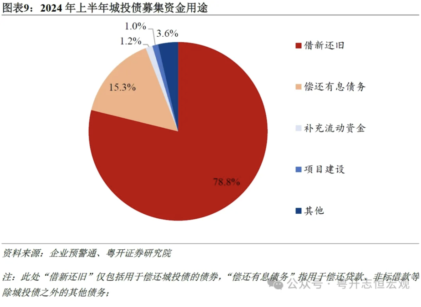 罗志恒:城投公司向何处去?城投债半年回顾与展望