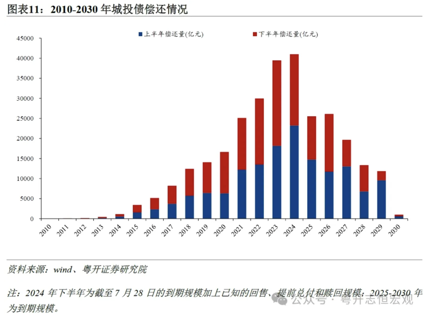 罗志恒:城投公司向何处去?城投债半年回顾与展望