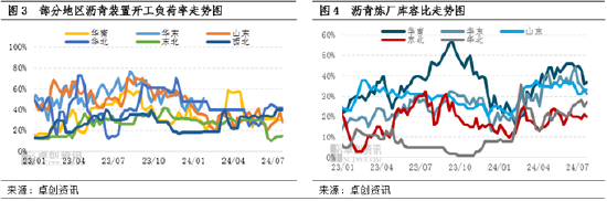 市场缺乏持续上行基础 华北沥青价格维持窄幅波动