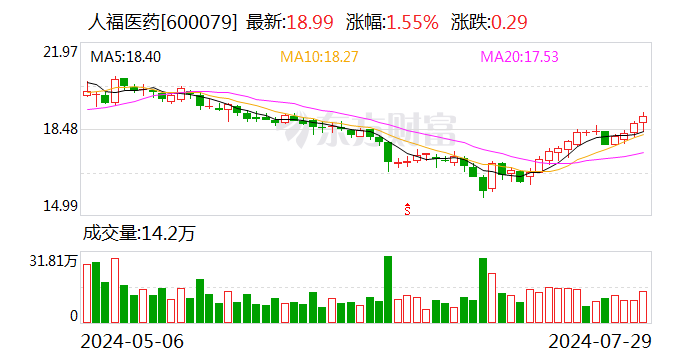 人福医药:上半年营收与扣非净利润双增 拟每10股派发现金红利1.5元