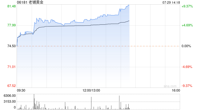 老铺黄金早盘涨超6% 机构看好公司享受更高估值溢价