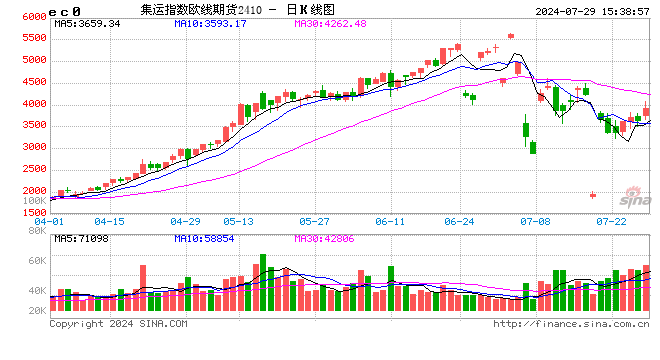 收评|国内期货主力合约跌多涨少,集运欧线涨超8%