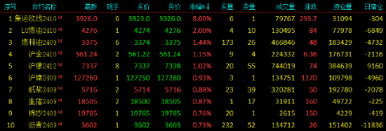 收评|国内期货主力合约跌多涨少,集运欧线涨超8%