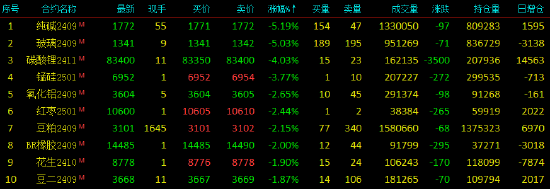收评|国内期货主力合约跌多涨少,集运欧线涨超8%