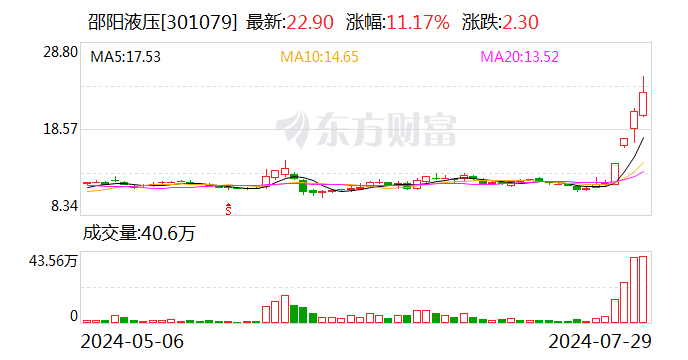 邵阳液压：公司市盈率水平高于通用设备制造业的平均静态市盈率