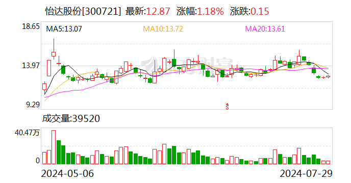 怡达股份:拟定增募资不超2.44亿元