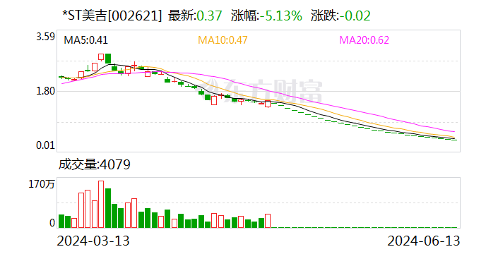 *ST美吉:深交所决定终止公司股票上市