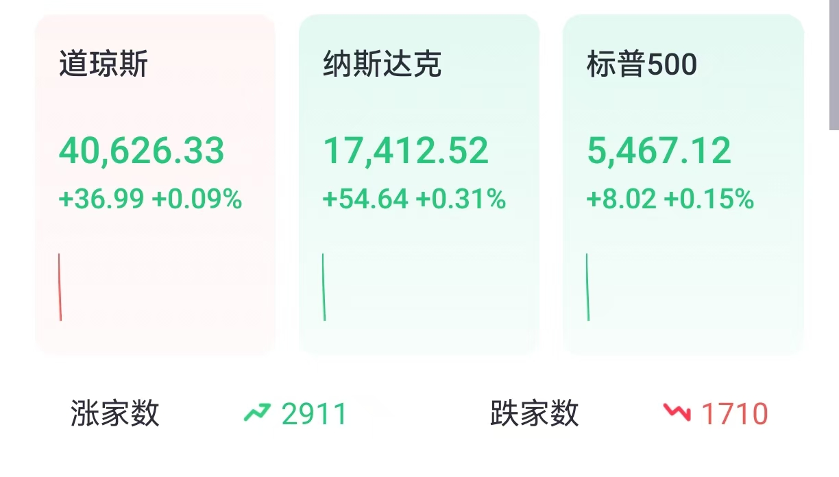 开盘 | 美股小幅高开,特斯拉涨超2%,数字货币概念股普涨