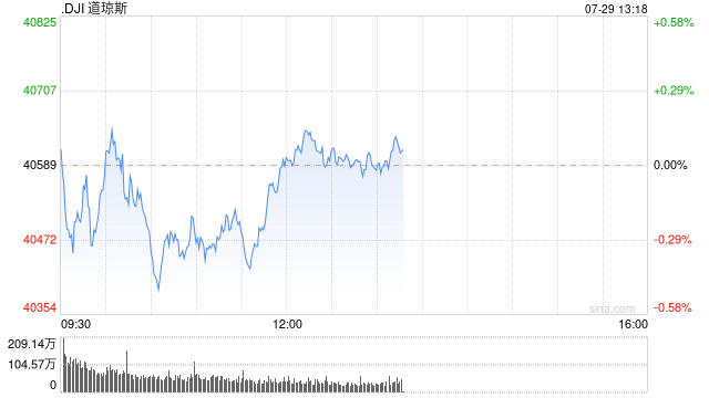 午盘:美股小幅上扬 市场关注财报与联储会议